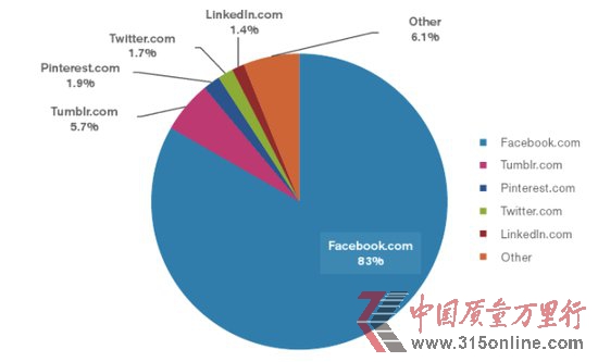 QFacebook罻W(wng)վھrLռȸ_83%