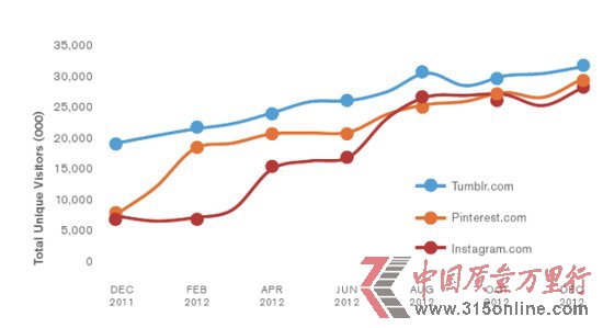 QFacebook罻W(wng)վھrLռȸ_83%