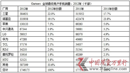 GartnerHTCȫ֙C(j)N(xio)10(qing)а