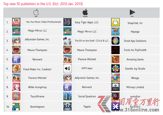 App Store(yng)ðl(f)ӴռȲ3%
