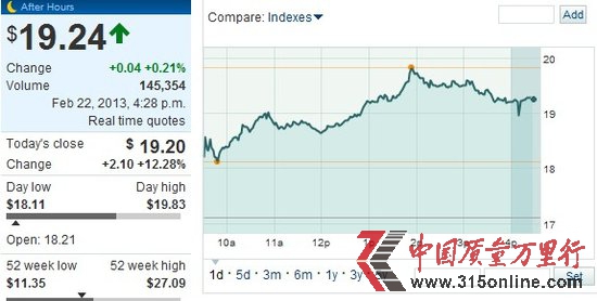 յһؔIճA(y)ڴ̼Ƀrq12.28%
