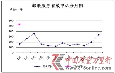 <b>1月份消費者申訴的郵政服務(wù)主要問題及所占比例統(tǒng)計表</b> <b>1月份消費者申訴的郵政服務(wù)主要問題及所占比例統(tǒng)計表</b>
