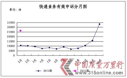 <b>1月份消費者申訴快遞業(yè)務(wù)的主要問題及所占比例統(tǒng)計表</b> <b>1月份消費者申訴快遞業(yè)務(wù)的主要問題及所占比例統(tǒng)計表</b>