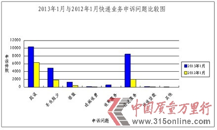 國通天天快遞宅急送列1月快遞企業(yè)申訴率前3