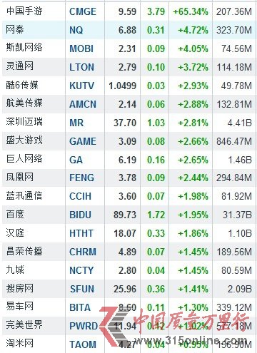 2月26日中國概念股漲跌互現(xiàn) 中國手游暴漲65.34%