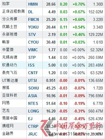 2月26日中國概念股漲跌互現(xiàn) 中國手游暴漲65.34%