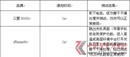 消費(fèi)評(píng)測(cè)機(jī)構(gòu)稱(chēng)蘋(píng)果屏幕出色三星更易排水