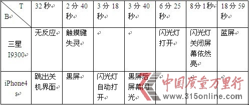 消費(fèi)評(píng)測(cè)機(jī)構(gòu)稱(chēng)蘋(píng)果屏幕出色三星更易排水