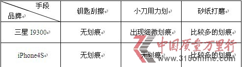 消費(fèi)評(píng)測(cè)機(jī)構(gòu)稱(chēng)蘋(píng)果屏幕出色三星更易排水