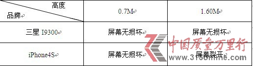 消費(fèi)評(píng)測(cè)機(jī)構(gòu)稱(chēng)蘋(píng)果屏幕出色三星更易排水