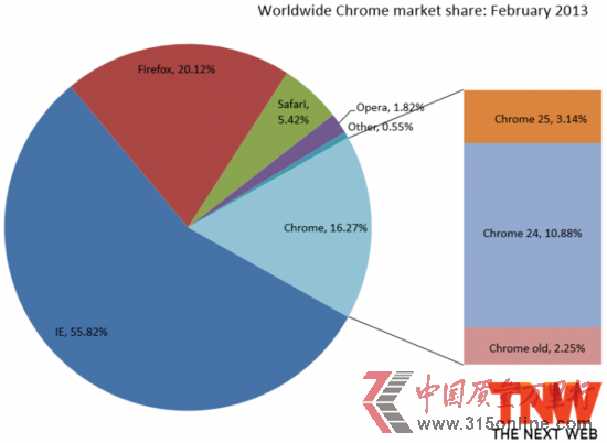 IE 2ȫ~^m(x)L Chrome(chung)17µ