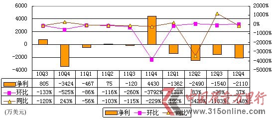 圖解人人季報(bào)：2012年虧7500萬(wàn)美元 廣告疲軟