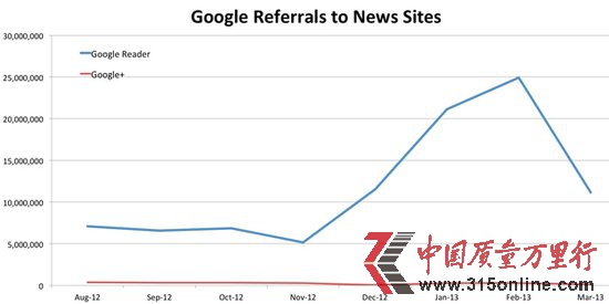 (sh)(j)@ʾGoogle ReaderȻh(yun)Google+