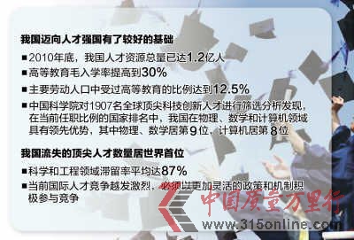 中國(guó)人才流失居首位 科學(xué)工程領(lǐng)域滯留率達(dá)87%