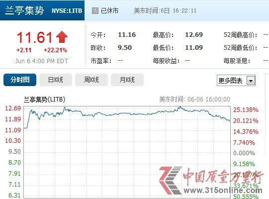 mͤݳɹꑼ~ չɃr(ji)q22.21%