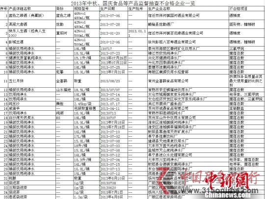 2013年中秋、國慶食品等產(chǎn)品監(jiān)督抽查不合格企業(yè)一覽01 江蘇省質(zhì)量技術(shù)監(jiān)督局提供 攝