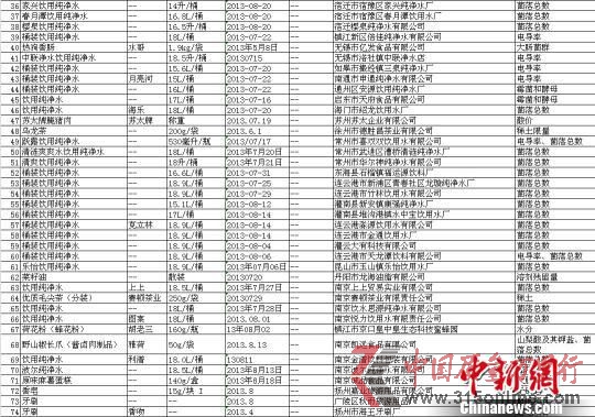 2013年中秋、國慶食品等產(chǎn)品監(jiān)督抽查不合格企業(yè)一覽02 江蘇省質(zhì)量技術(shù)監(jiān)督局提供 攝