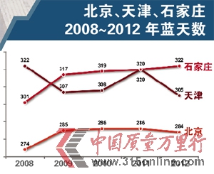 ʯf2008~2012{(ln)씵(sh)